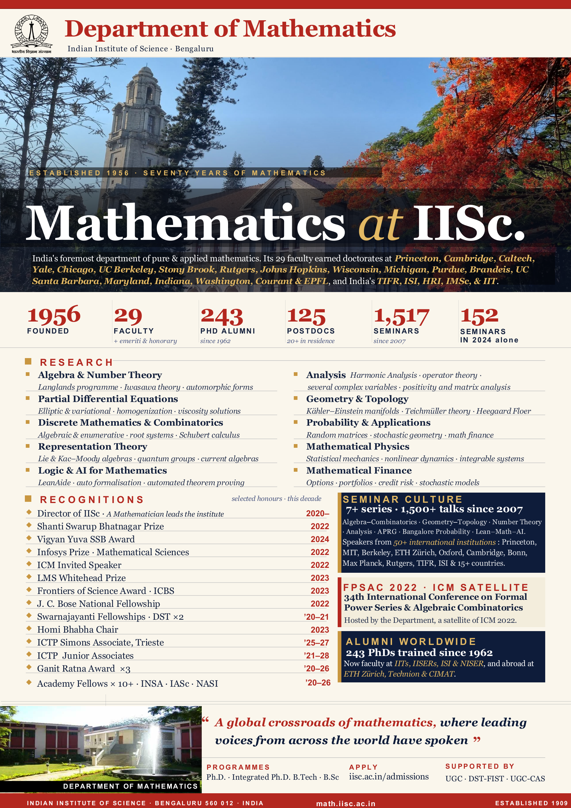 Mathematics at IISc — department showcase poster: established 1956, 70 years of mathematics, 29 faculty, 243 PhD alumni, 125 postdocs, 1,517 seminars since 2007, research areas, recognitions, seminar culture, FPSAC 2022, and alumni worldwide.